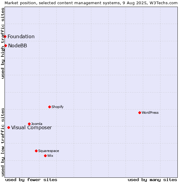 Market position of Visual Composer vs. NodeBB vs. Foundation