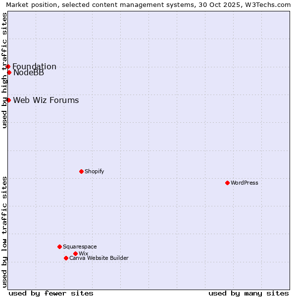 Market position of NodeBB vs. Web Wiz Forums vs. Foundation