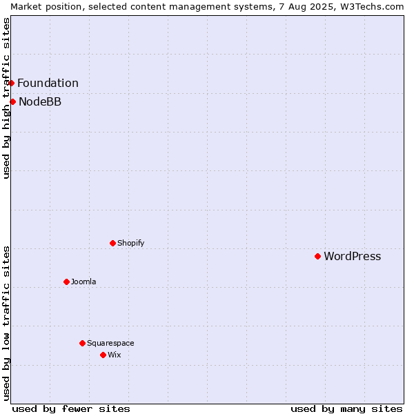 Market position of WordPress vs. NodeBB vs. Foundation