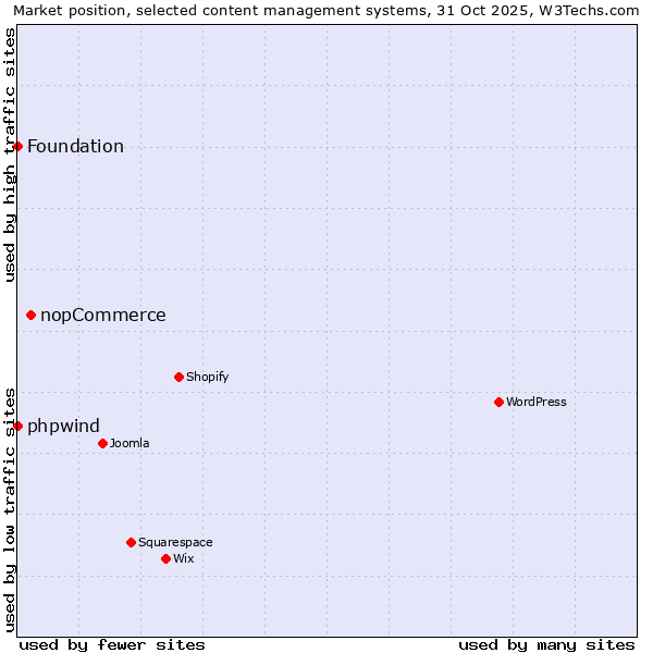 Market position of nopCommerce vs. phpwind vs. Foundation