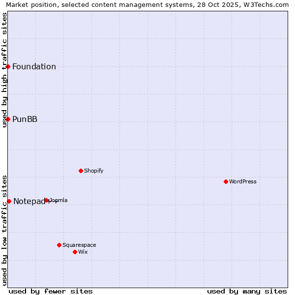 Market position of Notepad++ vs. PunBB vs. Foundation