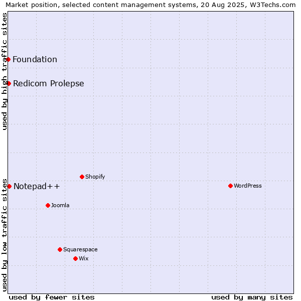 Market position of Notepad++ vs. Redicom Prolepse vs. Foundation