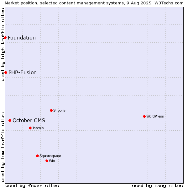 Market position of October CMS vs. PHP-Fusion vs. Foundation