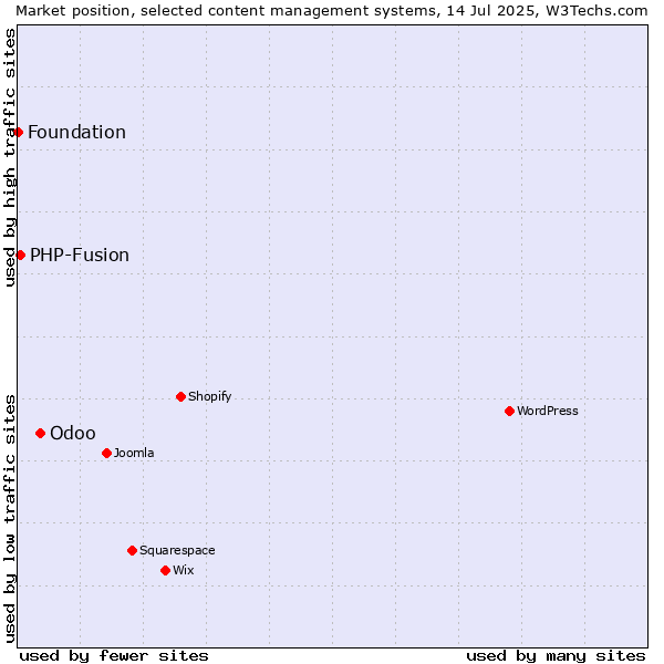 Market position of Odoo vs. PHP-Fusion vs. Foundation