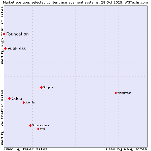 Market position of Odoo vs. VuePress vs. Foundation