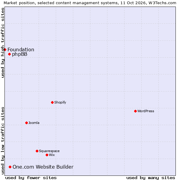 Market position of One.com Website Builder vs. phpBB vs. Foundation
