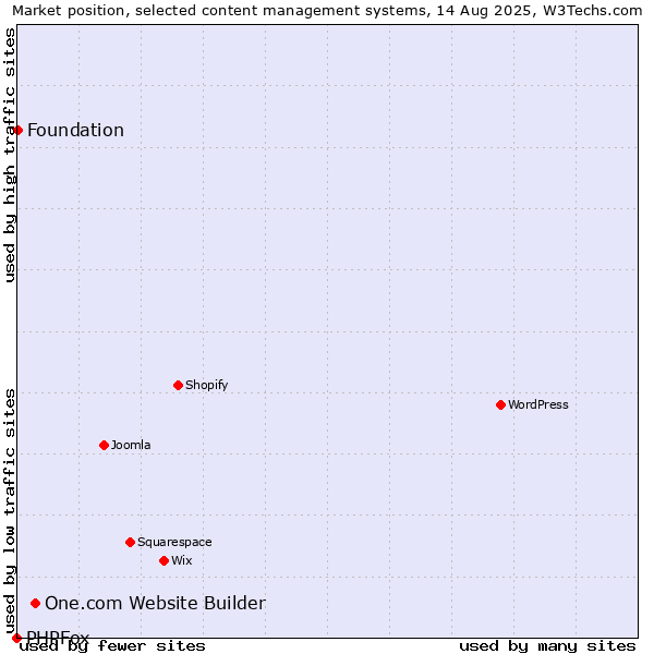 Market position of One.com Website Builder vs. Foundation vs. PHPFox