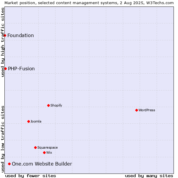 Market position of One.com Website Builder vs. PHP-Fusion vs. Foundation