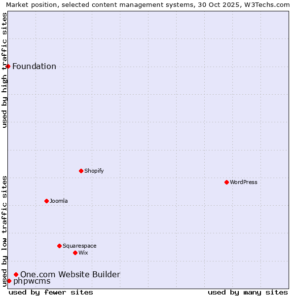 Market position of One.com Website Builder vs. phpwcms vs. Foundation