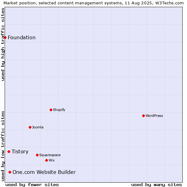 Market position of One.com Website Builder vs. Tistory vs. Foundation