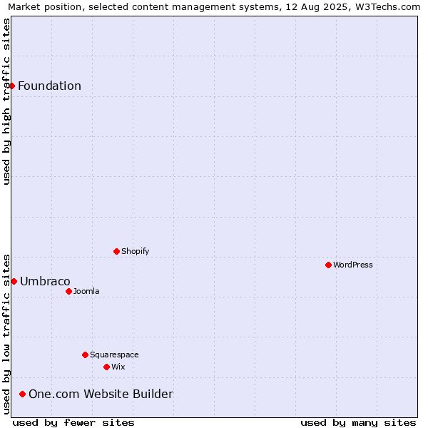 Market position of One.com Website Builder vs. Umbraco vs. Foundation
