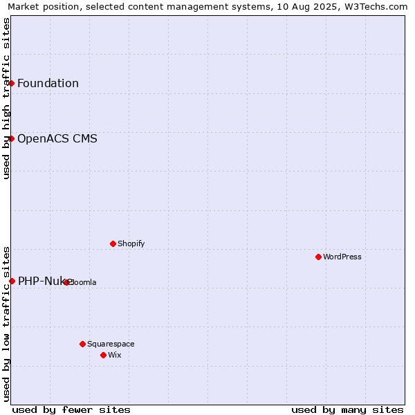 Market position of PHP-Nuke vs. Foundation vs. OpenACS CMS
