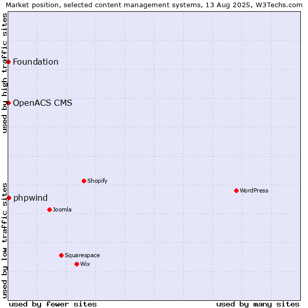 Market position of phpwind vs. Foundation vs. OpenACS CMS