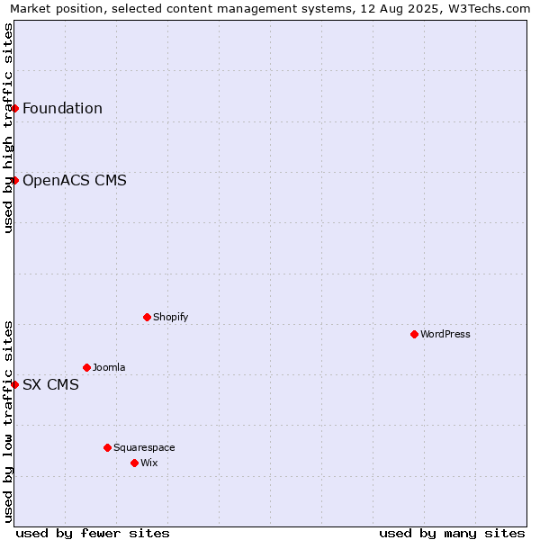 Market position of Foundation vs. SX CMS vs. OpenACS CMS