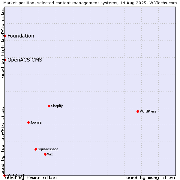 Market position of Foundation vs. OpenACS CMS vs. Yo!Kart