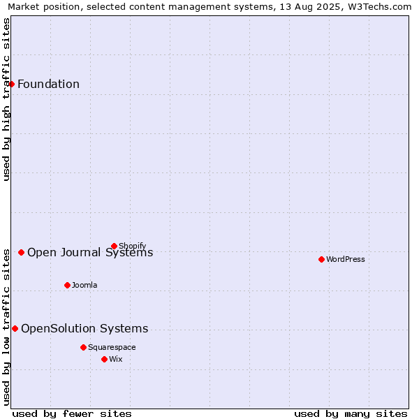 Market position of Open Journal Systems vs. OpenSolution Systems vs. Foundation