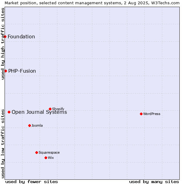 Market position of Open Journal Systems vs. PHP-Fusion vs. Foundation