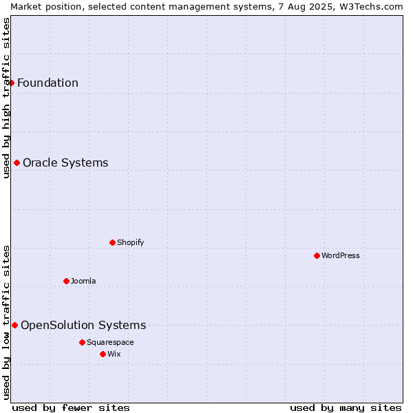 Market position of Oracle Systems vs. OpenSolution Systems vs. Foundation