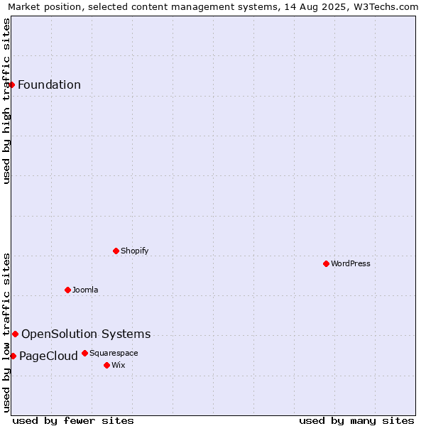 Market position of OpenSolution Systems vs. PageCloud vs. Foundation