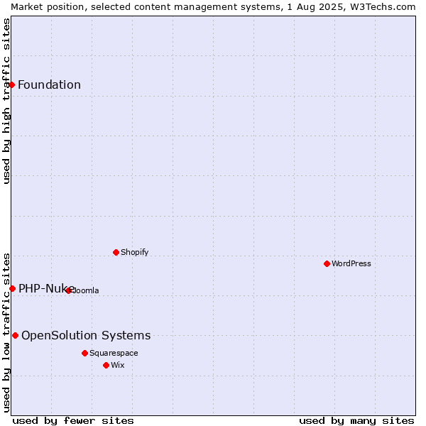 Market position of OpenSolution Systems vs. PHP-Nuke vs. Foundation