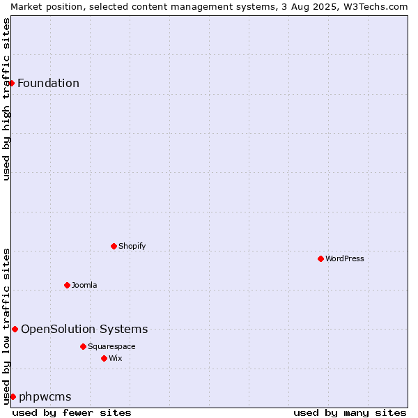 Market position of OpenSolution Systems vs. phpwcms vs. Foundation