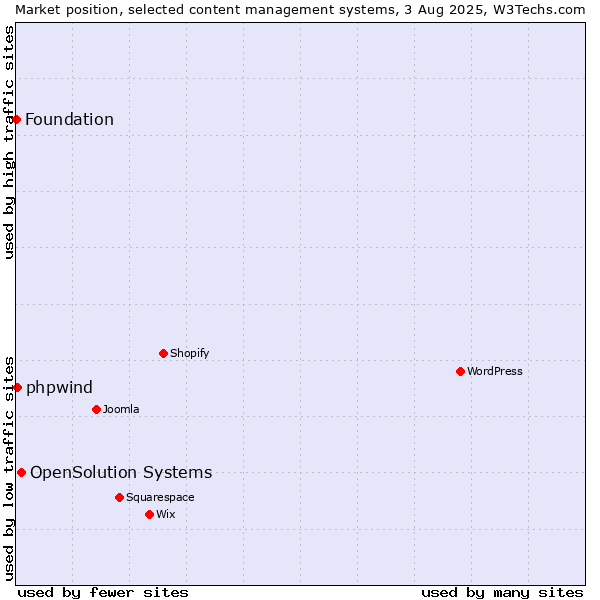 Market position of OpenSolution Systems vs. phpwind vs. Foundation