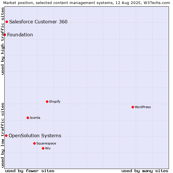 Market position of Salesforce Customer 360 vs. OpenSolution Systems vs. Foundation