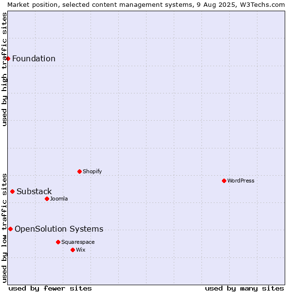 Market position of Substack vs. OpenSolution Systems vs. Foundation