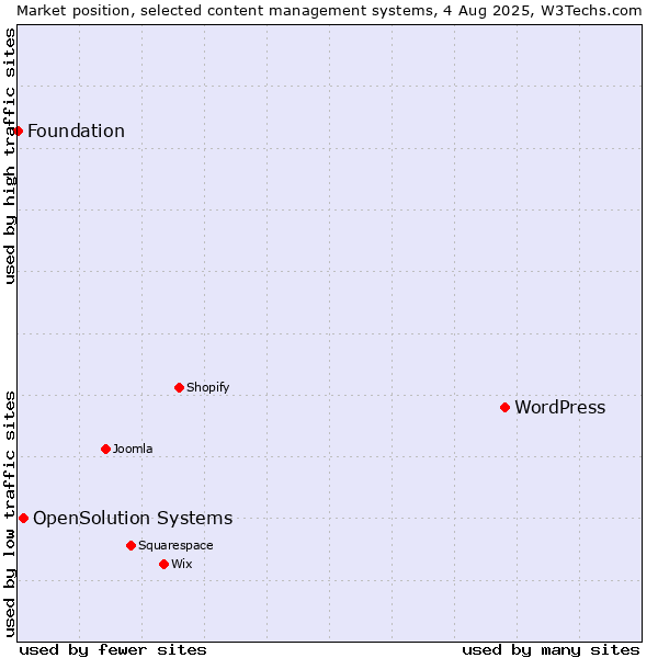 Market position of WordPress vs. OpenSolution Systems vs. Foundation