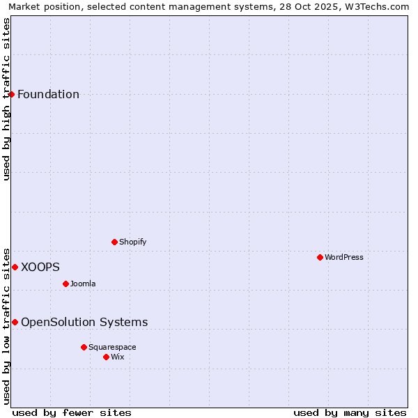 Market position of XOOPS vs. OpenSolution Systems vs. Foundation