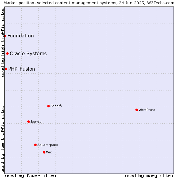 Market position of Oracle Systems vs. PHP-Fusion vs. Foundation