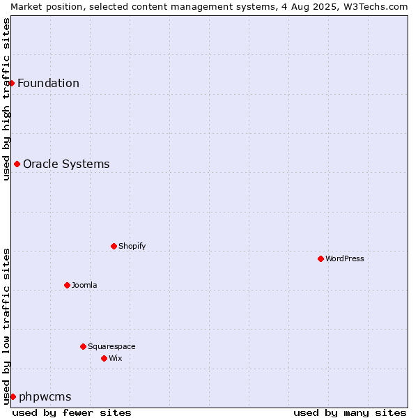 Market position of Oracle Systems vs. phpwcms vs. Foundation