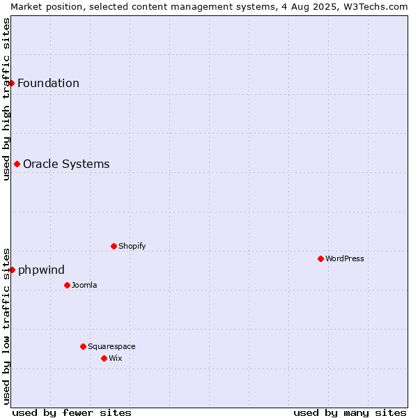 Market position of Oracle Systems vs. phpwind vs. Foundation