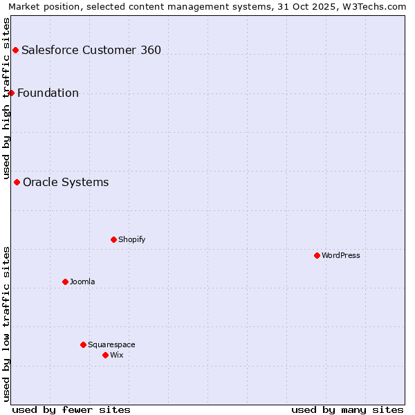 Market position of Oracle Systems vs. Salesforce Customer 360 vs. Foundation