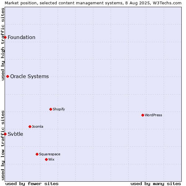 Market position of Oracle Systems vs. Foundation vs. Svbtle