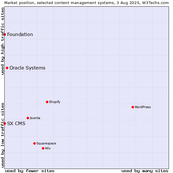 Market position of Oracle Systems vs. Foundation vs. SX CMS