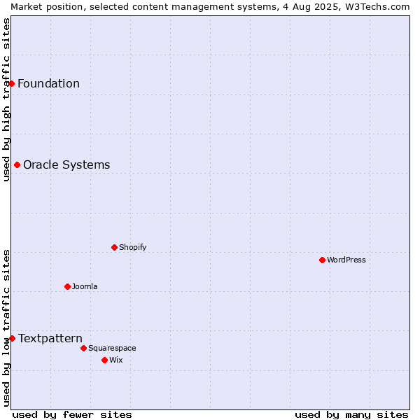 Market position of Oracle Systems vs. Textpattern vs. Foundation