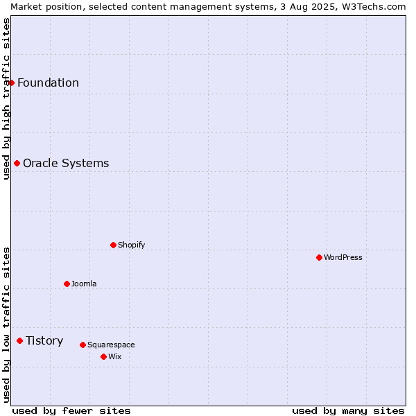 Market position of Tistory vs. Oracle Systems vs. Foundation