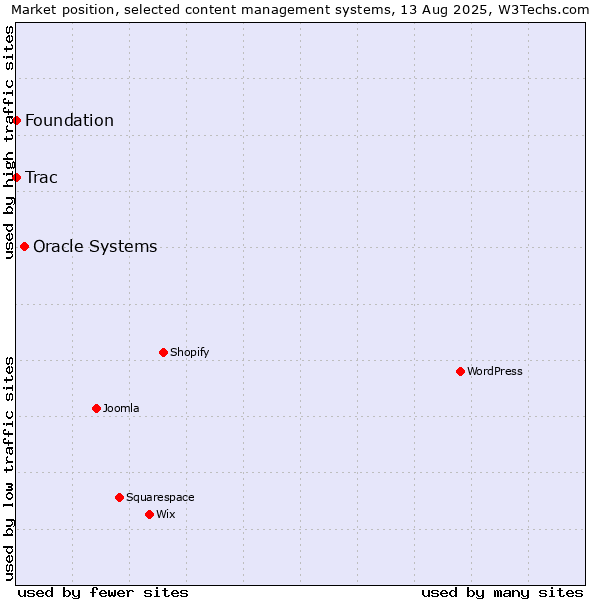 Market position of Oracle Systems vs. Trac vs. Foundation