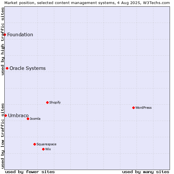 Market position of Oracle Systems vs. Umbraco vs. Foundation