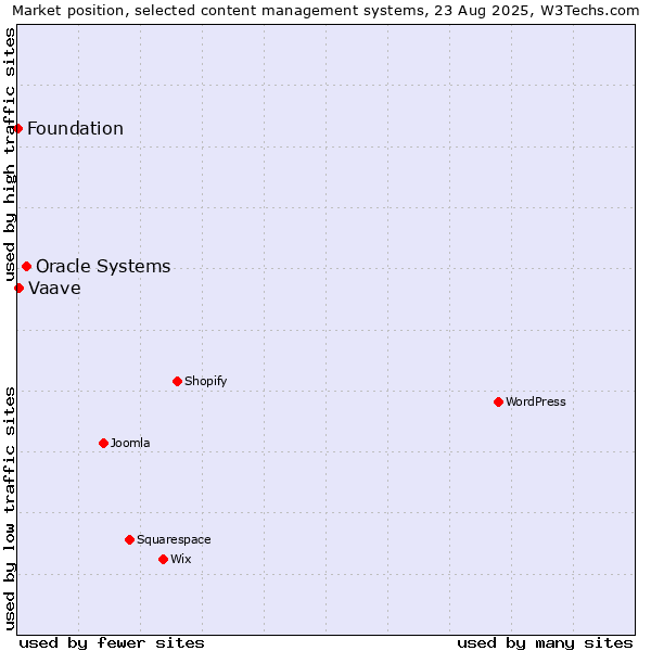 Market position of Oracle Systems vs. Vaave vs. Foundation