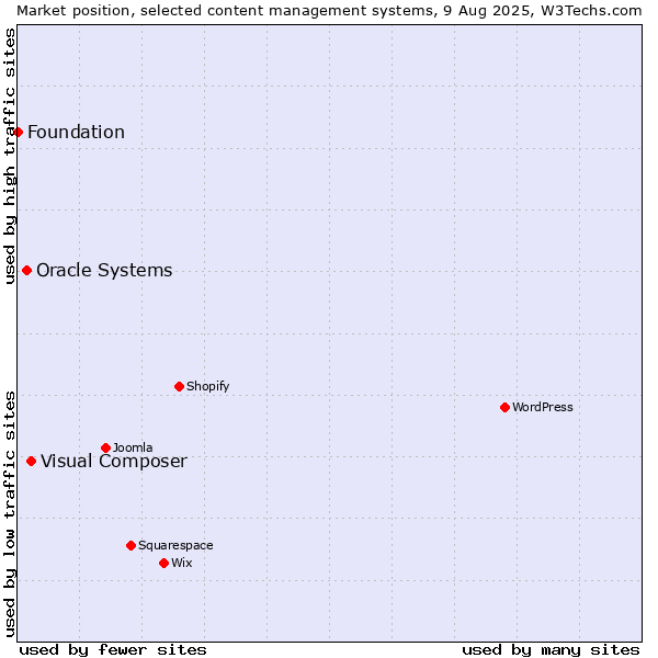 Market position of Visual Composer vs. Oracle Systems vs. Foundation