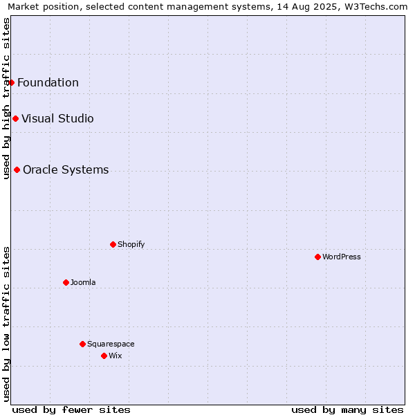 Market position of Oracle Systems vs. Visual Studio vs. Foundation