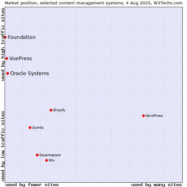 Market position of Oracle Systems vs. VuePress vs. Foundation