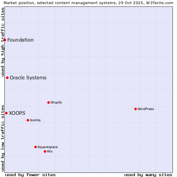 Market position of Oracle Systems vs. XOOPS vs. Foundation