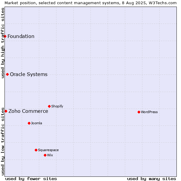 Market position of Oracle Systems vs. Zoho Commerce vs. Foundation