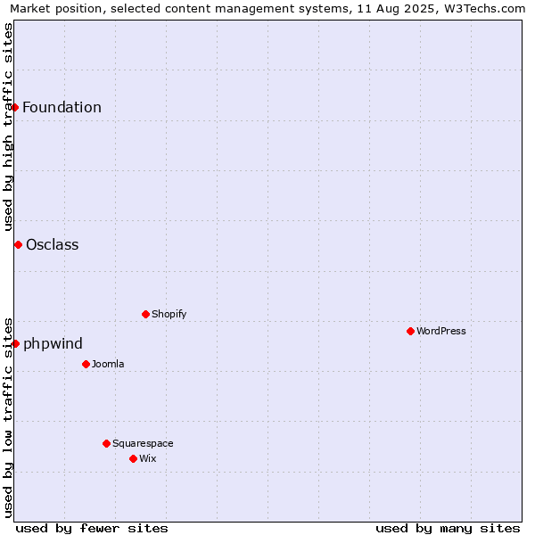 Market position of Osclass vs. phpwind vs. Foundation