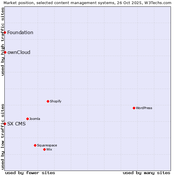Market position of ownCloud vs. SX CMS vs. Foundation
