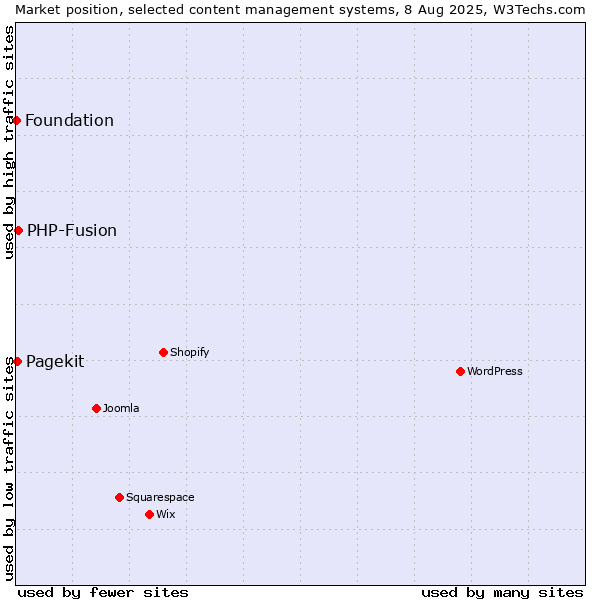 Market position of PHP-Fusion vs. Pagekit vs. Foundation