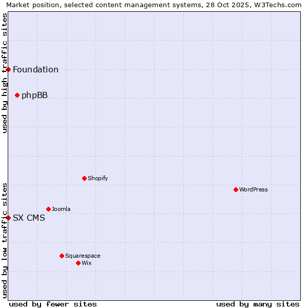 Market position of phpBB vs. SX CMS vs. Foundation
